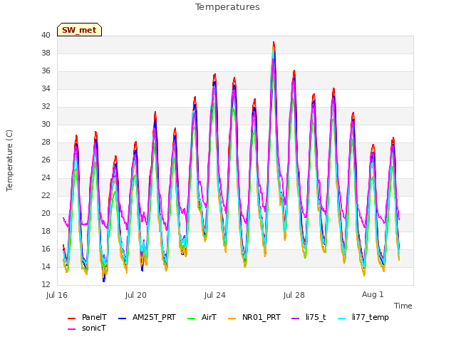 Explore the graph:Temperatures in a new window