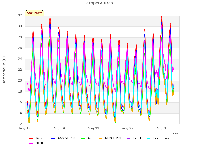Explore the graph:Temperatures in a new window