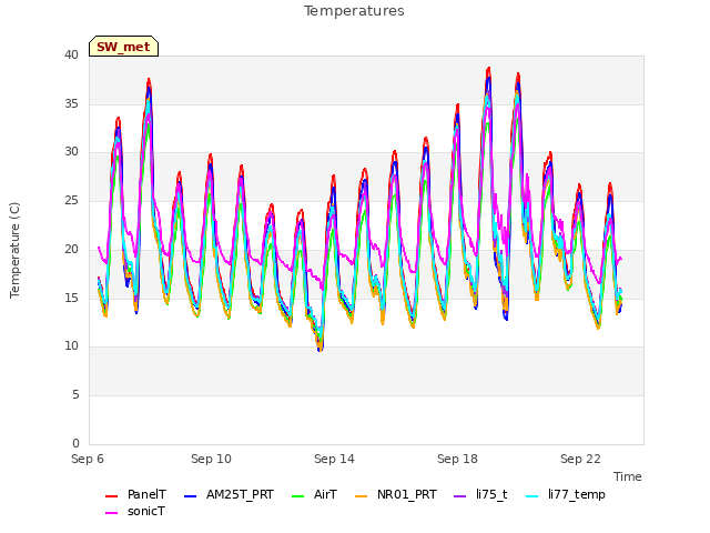Explore the graph:Temperatures in a new window