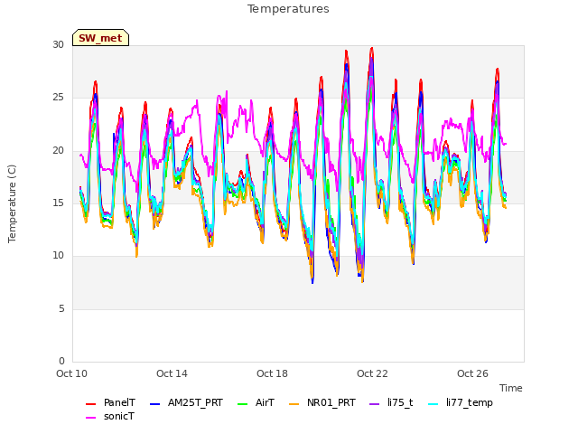 Explore the graph:Temperatures in a new window