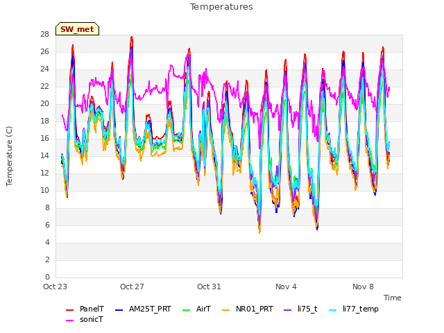 Explore the graph:Temperatures in a new window