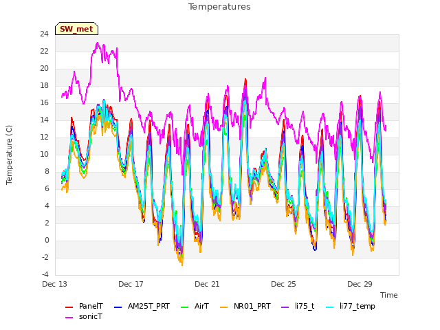 Explore the graph:Temperatures in a new window