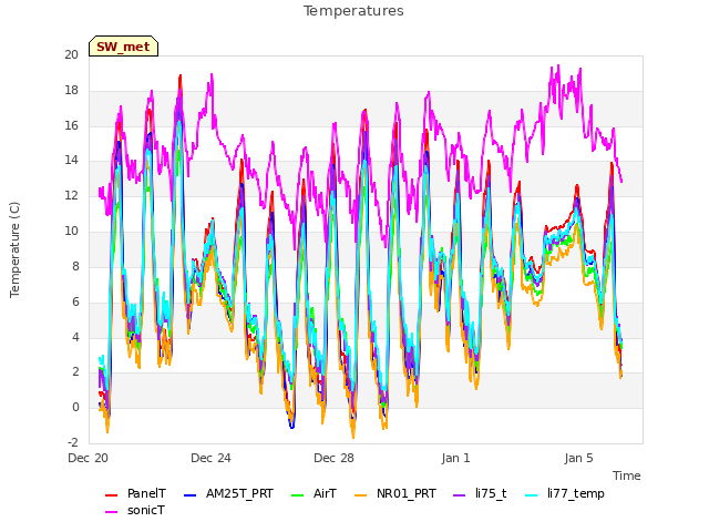 Explore the graph:Temperatures in a new window
