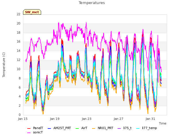 Explore the graph:Temperatures in a new window