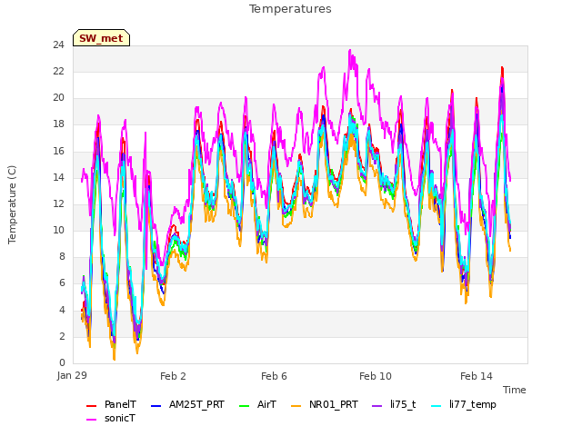 Explore the graph:Temperatures in a new window