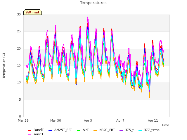 Explore the graph:Temperatures in a new window