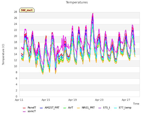 Explore the graph:Temperatures in a new window
