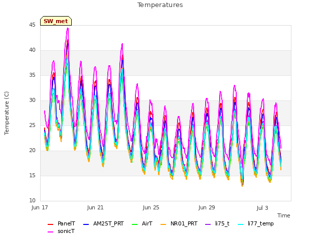 Explore the graph:Temperatures in a new window