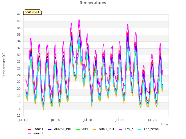 Explore the graph:Temperatures in a new window