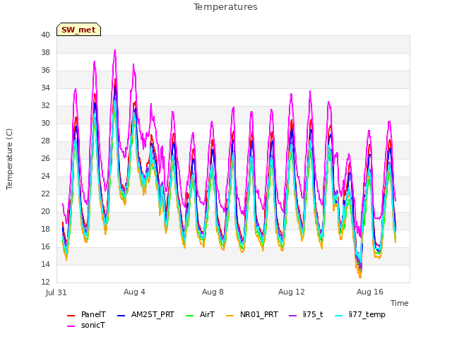 Explore the graph:Temperatures in a new window