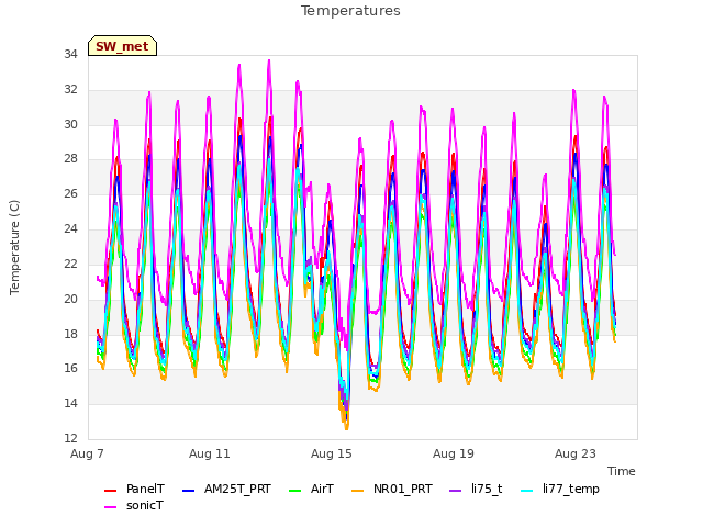 Explore the graph:Temperatures in a new window
