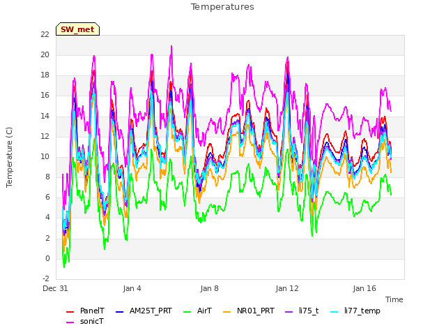 Explore the graph:Temperatures in a new window