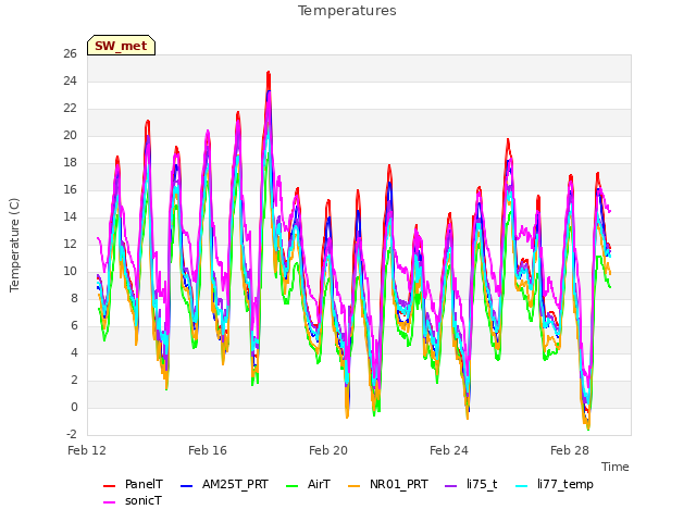 Explore the graph:Temperatures in a new window