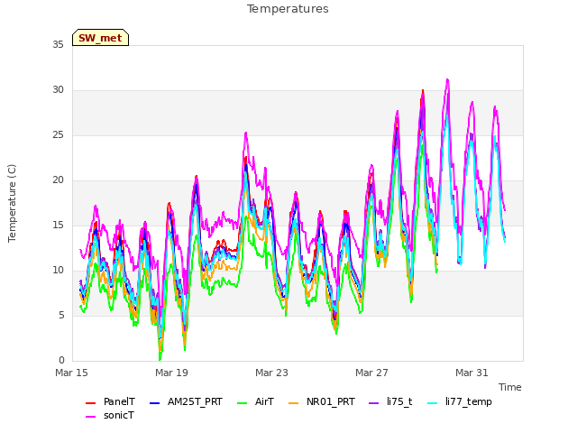 Explore the graph:Temperatures in a new window