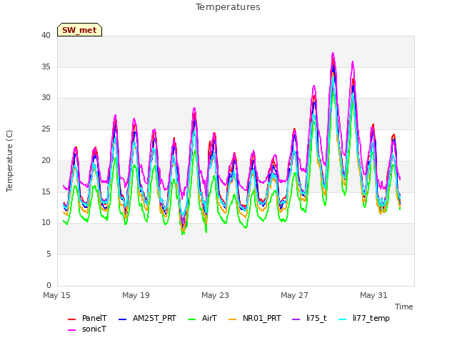 Explore the graph:Temperatures in a new window