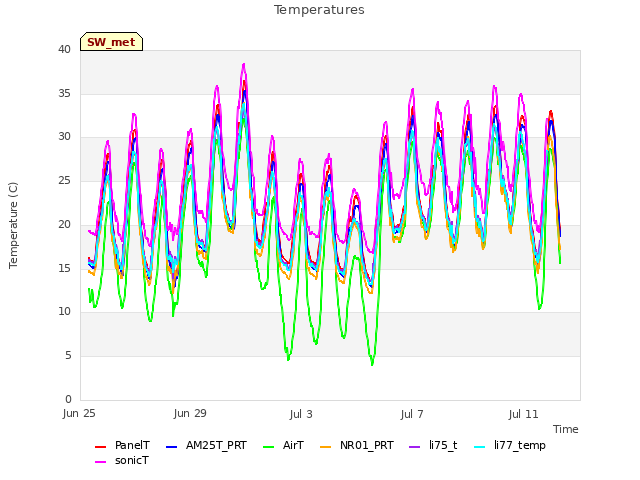 Explore the graph:Temperatures in a new window