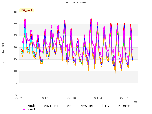 Explore the graph:Temperatures in a new window
