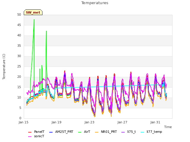 Explore the graph:Temperatures in a new window
