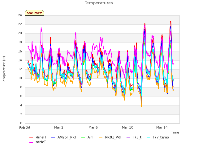 Explore the graph:Temperatures in a new window