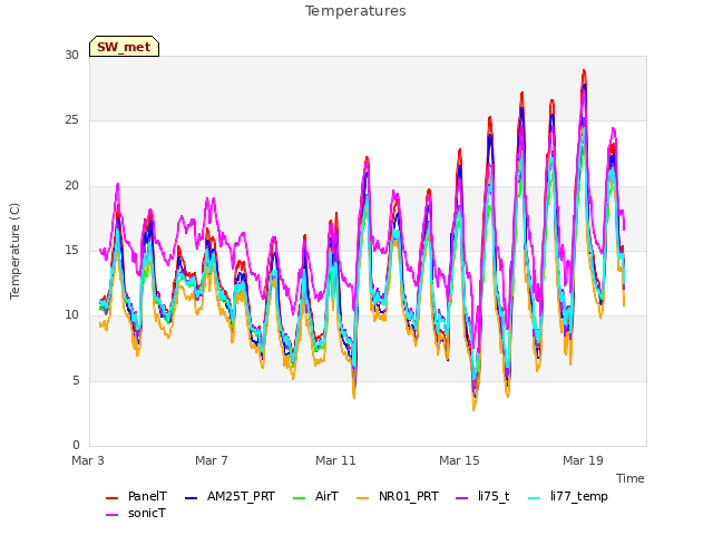 Explore the graph:Temperatures in a new window