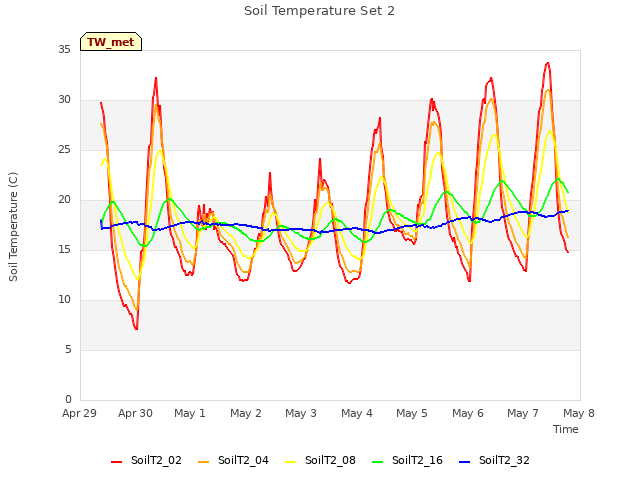 plot of Soil Temperature Set 2