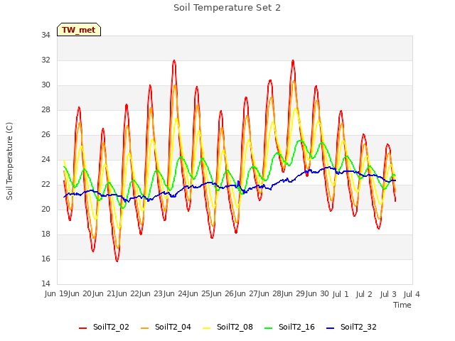 plot of Soil Temperature Set 2