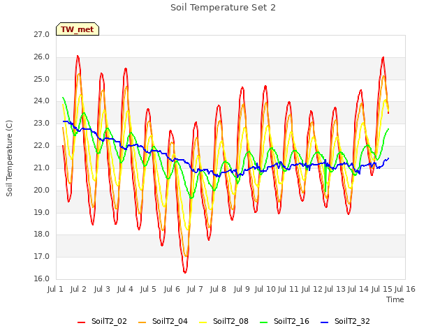 plot of Soil Temperature Set 2