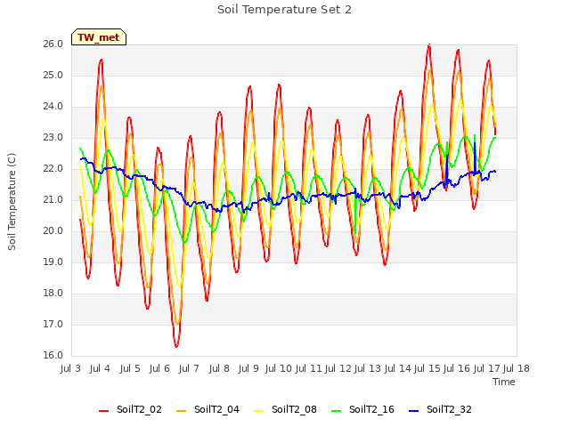 plot of Soil Temperature Set 2