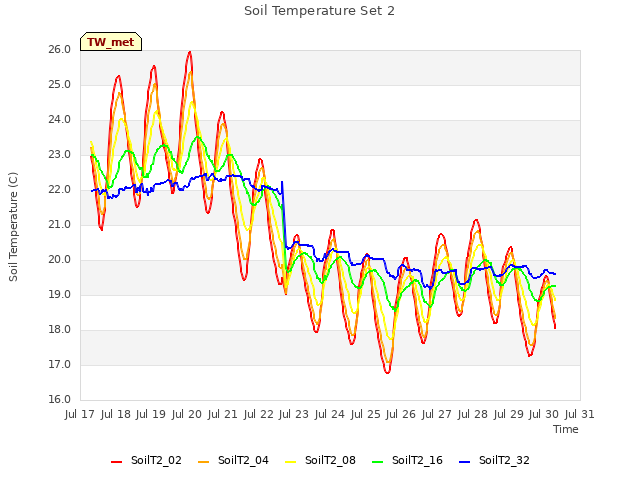 plot of Soil Temperature Set 2