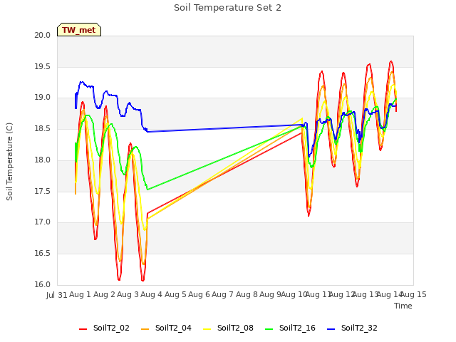 plot of Soil Temperature Set 2