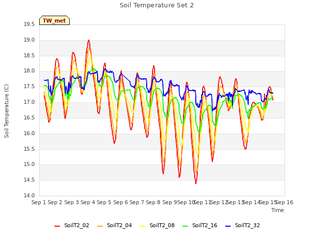 plot of Soil Temperature Set 2