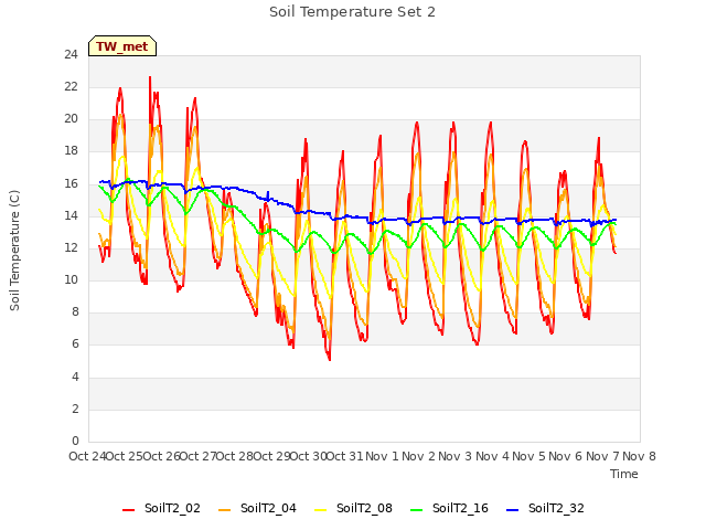 plot of Soil Temperature Set 2