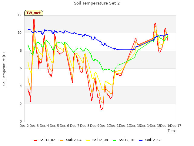 plot of Soil Temperature Set 2
