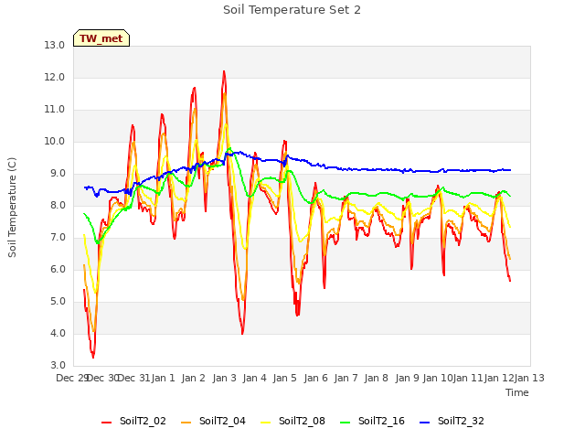 plot of Soil Temperature Set 2