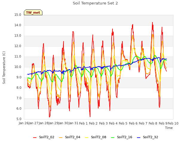 plot of Soil Temperature Set 2