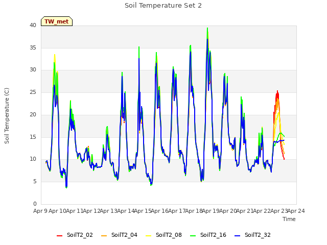 plot of Soil Temperature Set 2