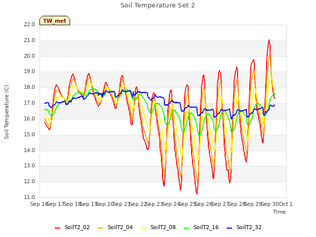 plot of Soil Temperature Set 2