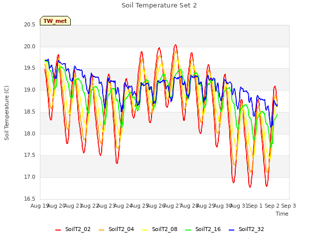 plot of Soil Temperature Set 2