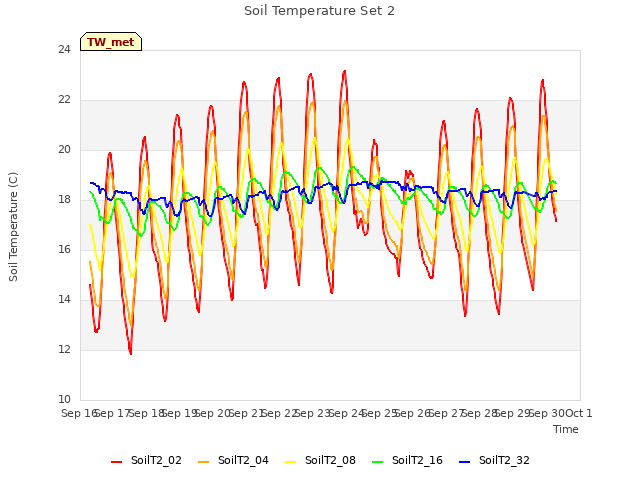 plot of Soil Temperature Set 2