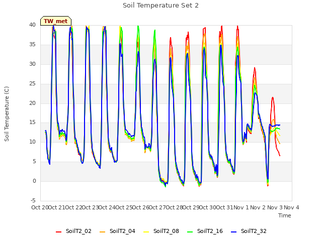 plot of Soil Temperature Set 2