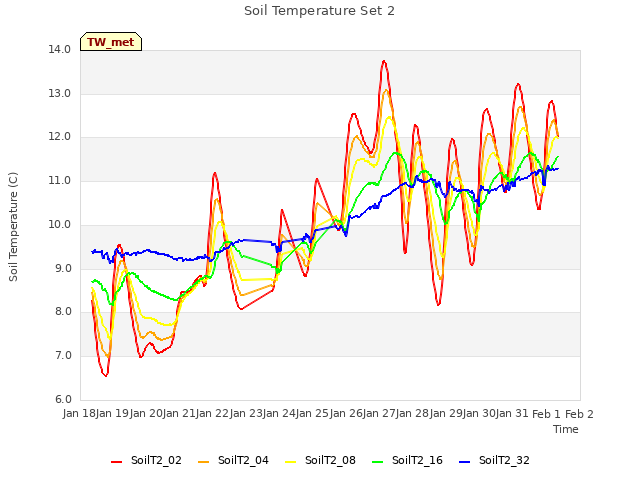 plot of Soil Temperature Set 2
