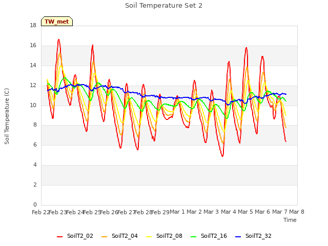 plot of Soil Temperature Set 2