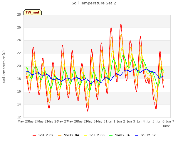 plot of Soil Temperature Set 2