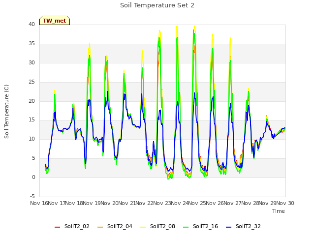 plot of Soil Temperature Set 2