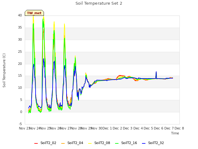 plot of Soil Temperature Set 2