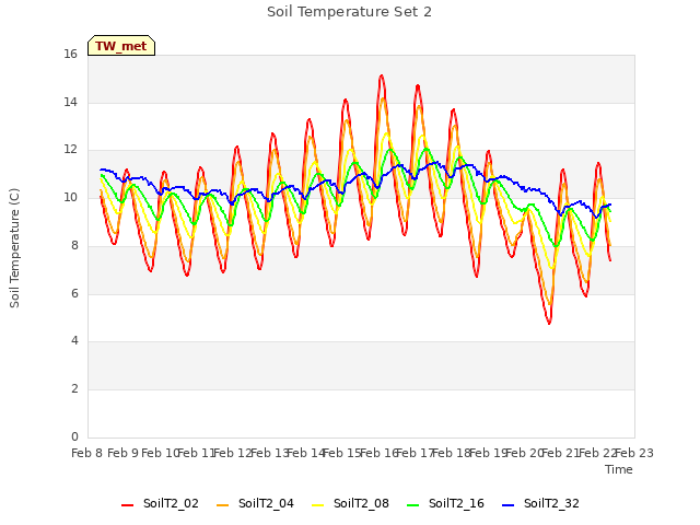 plot of Soil Temperature Set 2