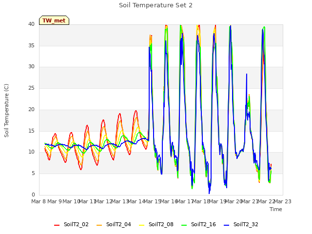 plot of Soil Temperature Set 2
