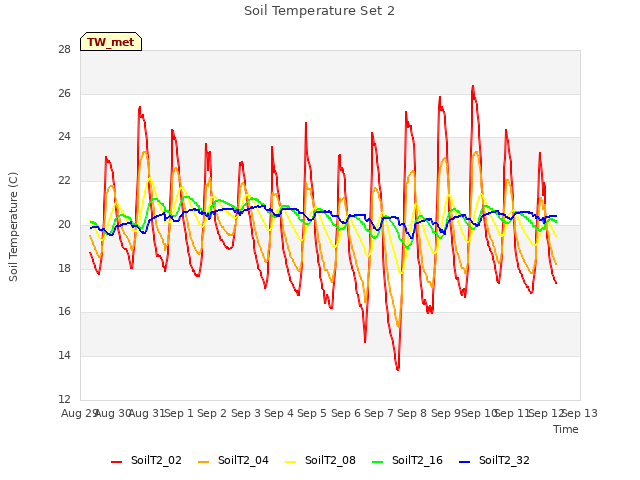 plot of Soil Temperature Set 2