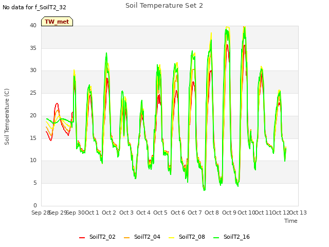 plot of Soil Temperature Set 2