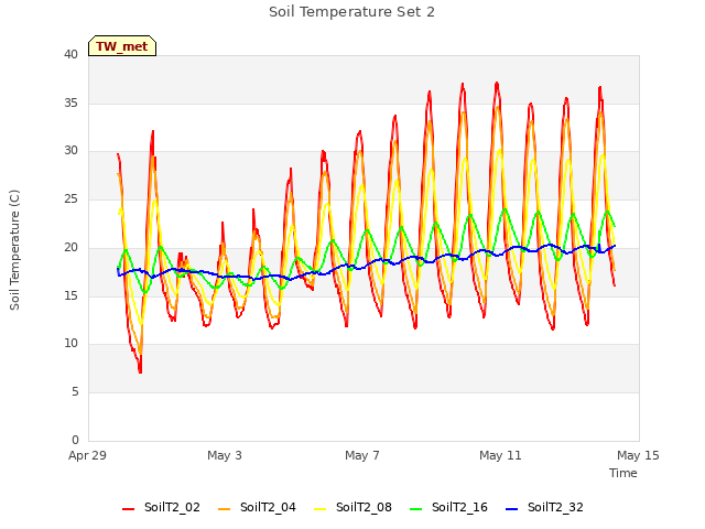 Explore the graph:Soil Temperature Set 2 in a new window